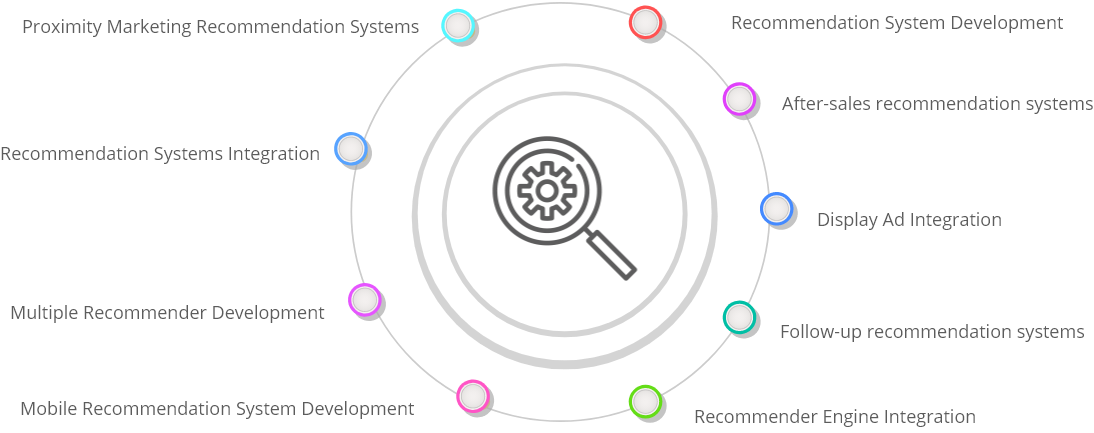 Group-73 Recommendation System Development