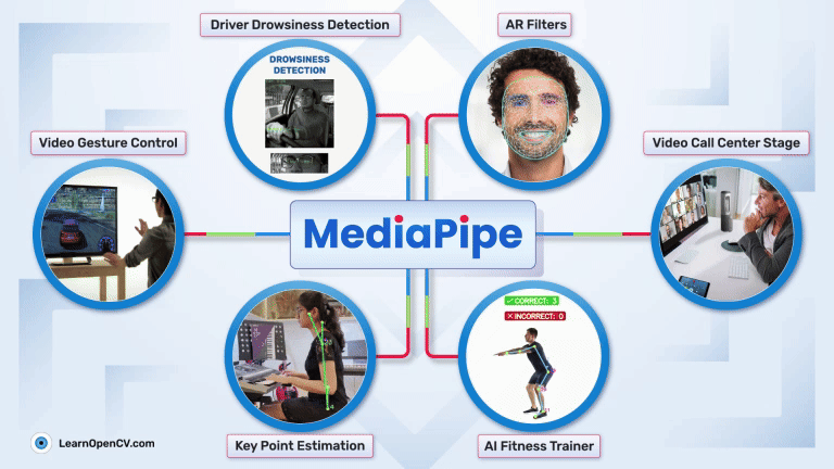 MediaPipe Technology