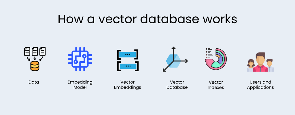 Vector Database Architecture Flow